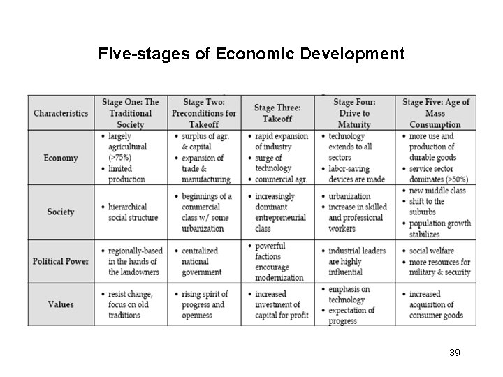 Five-stages of Economic Development 39 