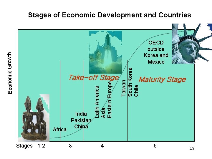 Stages of Economic Development and Countries Africa Stages 1 -2 India Pakistan China 3