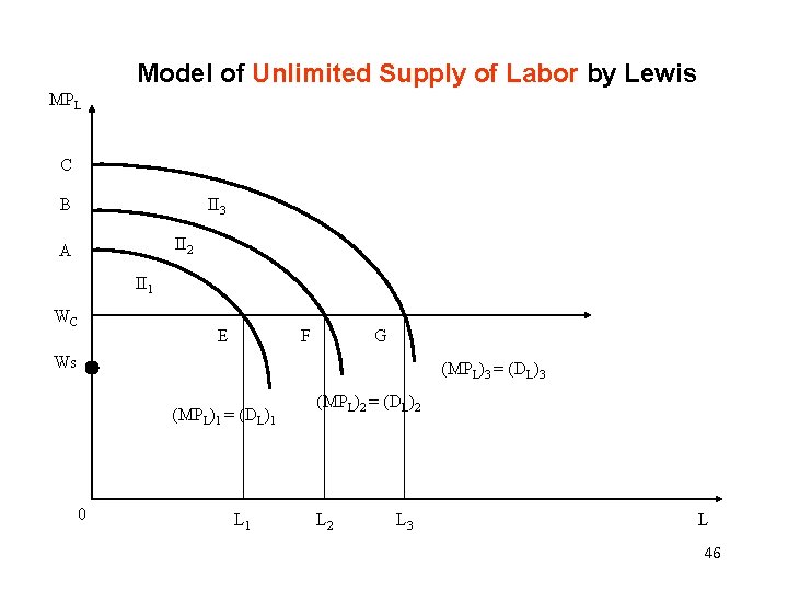Model of Unlimited Supply of Labor by Lewis MPL C B II 3 II