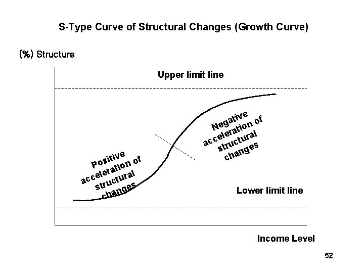 S-Type Curve of Structural Changes (Growth Curve) (%) Structure Upper limit line ve