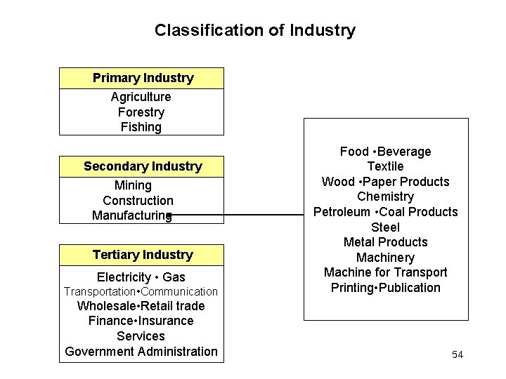  Classification of Industry Primary Industry Agriculture Forestry Fishing Secondary Industry Mining Construction Manufacturing