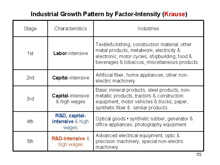 Industrial Growth Pattern by Factor-Intensity (Krause) Stage Characteristics Industries 1 st Labor-intensive Textile&clothing, construction