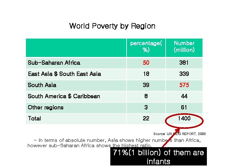 World Poverty by Region percentage( %) Number (million) Sub-Saharan Africa 50 381 East Asia