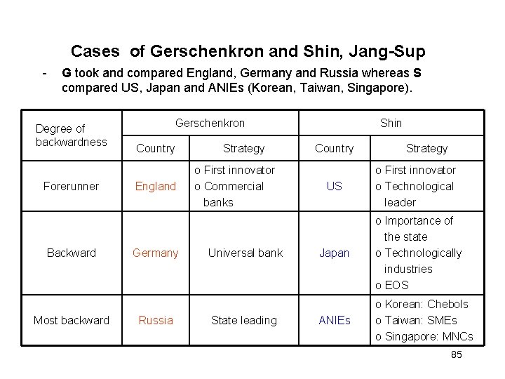 Cases of Gerschenkron and Shin, Jang-Sup - G took and compared England, Germany and