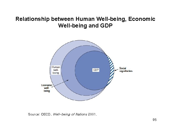 Relationship between Human Well-being, Economic Well-being and GDP Source: OECD, Well-being of Nations 2001.