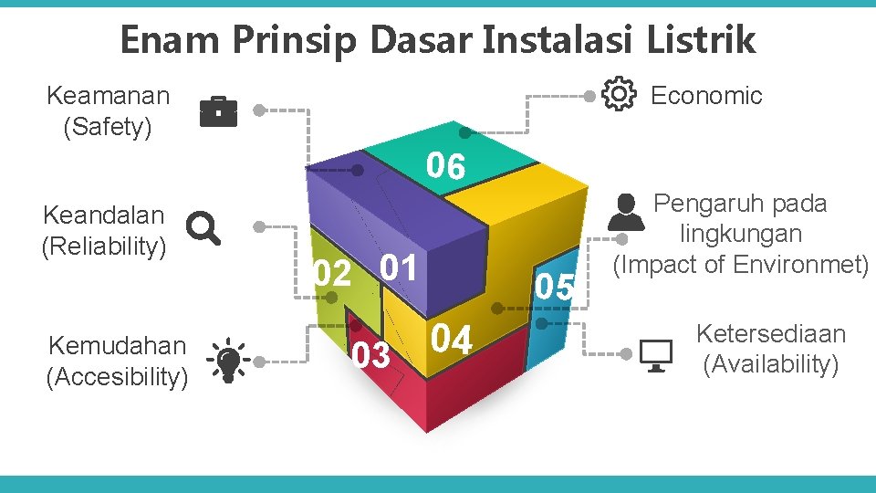 Enam Prinsip Dasar Instalasi Listrik Economic Keamanan (Safety) 06 Keandalan (Reliability) Kemudahan (Accesibility) 02