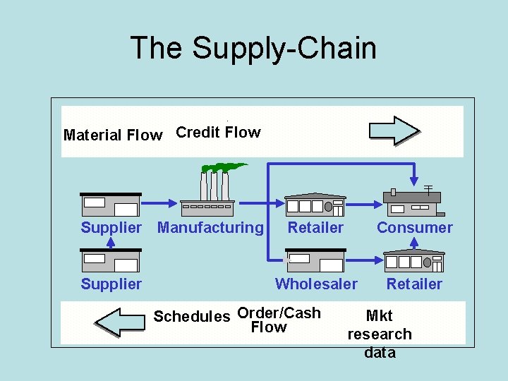 The Supply-Chain ® Material Flow Credit Flow Supplier Manufacturing Supplier Retailer Consumer Wholesaler Retailer