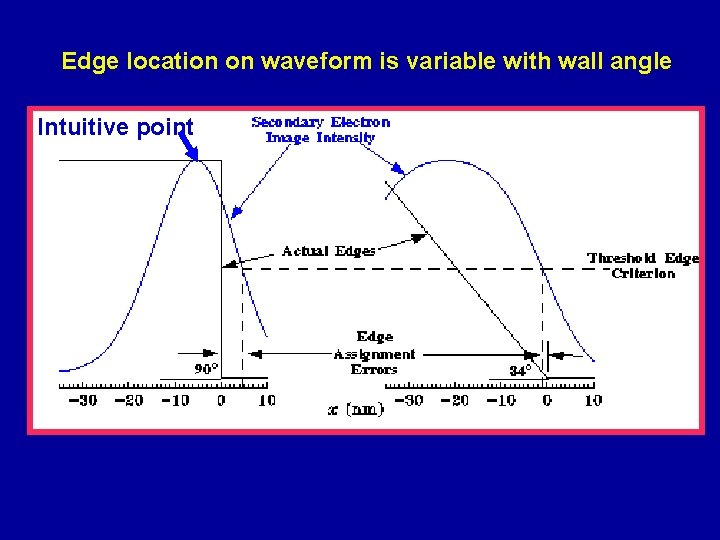 Edge location on waveform is variable with wall angle Intuitive point 