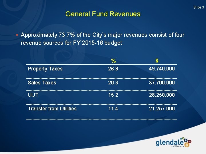 Slide 3 General Fund Revenues § Approximately 73. 7% of the City’s major revenues