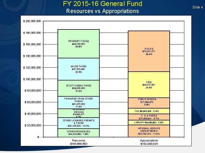 FY 2015 -16 General Fund Slide 4 Resources vs Appropriations $ 200, 000 $