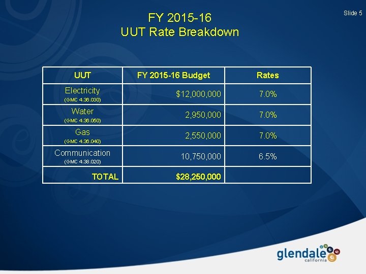 Slide 5 FY 2015 -16 UUT Rate Breakdown UUT FY 2015 -16 Budget Electricity