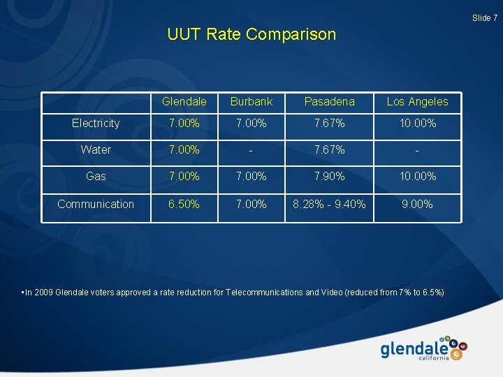 Slide 7 UUT Rate Comparison Glendale Burbank Pasadena Los Angeles Electricity 7. 00% 7.