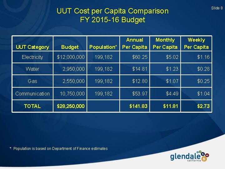 Slide 8 UUT Cost per Capita Comparison FY 2015 -16 Budget Annual Per Capita