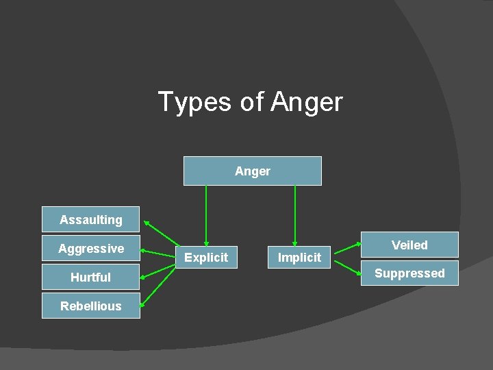 Types of Anger Assaulting Aggressive Hurtful Rebellious Explicit Implicit Veiled Suppressed 