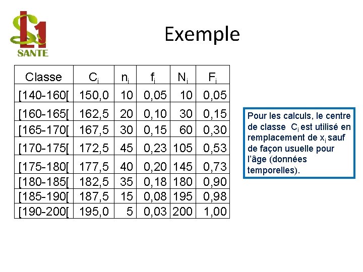 Exemple Classe Ci ni fi Ni F i [140 -160[ 150, 0 10 0,