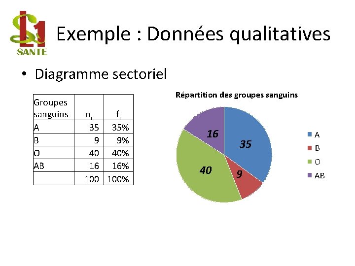 Exemple : Données qualitatives • Diagramme sectoriel Groupes sanguins A B O AB Répartition