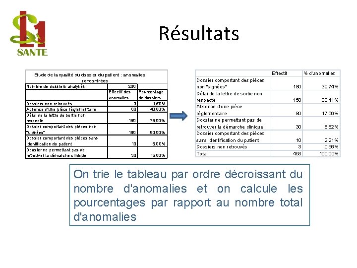 Résultats Etude de la qualité du dossier du patient : anomalies rencontrées Nombre de