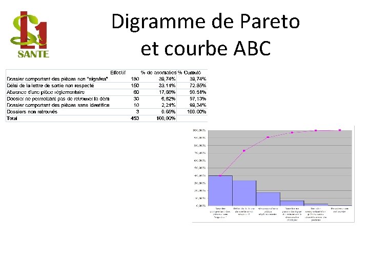 Digramme de Pareto et courbe ABC 