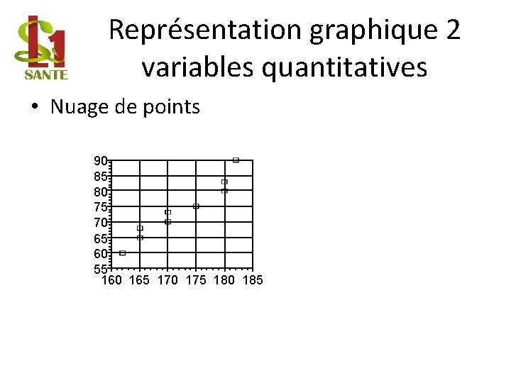 Représentation graphique 2 variables quantitatives • Nuage de points 90 85 80 75 70