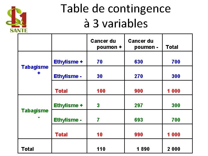Table de contingence à 3 variables Cancer du poumon + poumon - Total Ethylisme