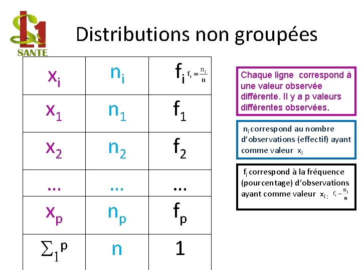 Distributions non groupées xi ni fi x 1 n 1 f 1 x 2