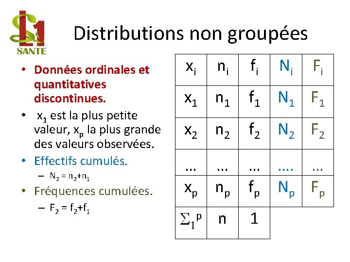 Distributions non groupées • Données ordinales et quantitatives discontinues. • x 1 est la