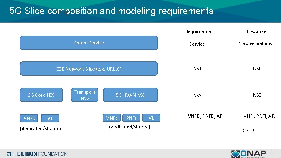 5 G Slice composition and modeling requirements Requirement Comm Service instance E 2 E