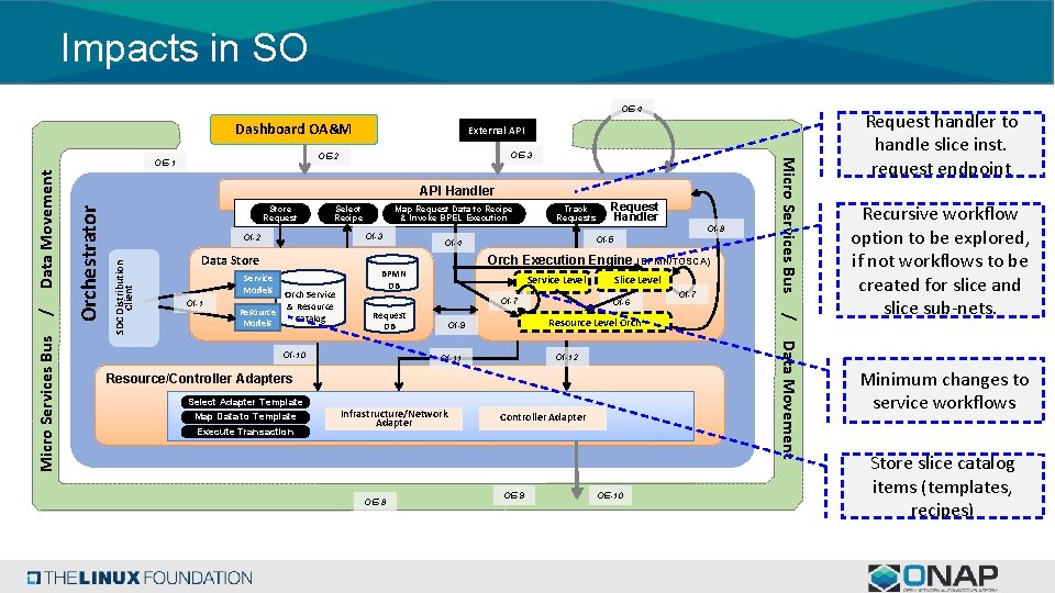 Impacts in SO OE-4 Dashboard OA&M Select Recipe Data Store Service Models OI-1 Map