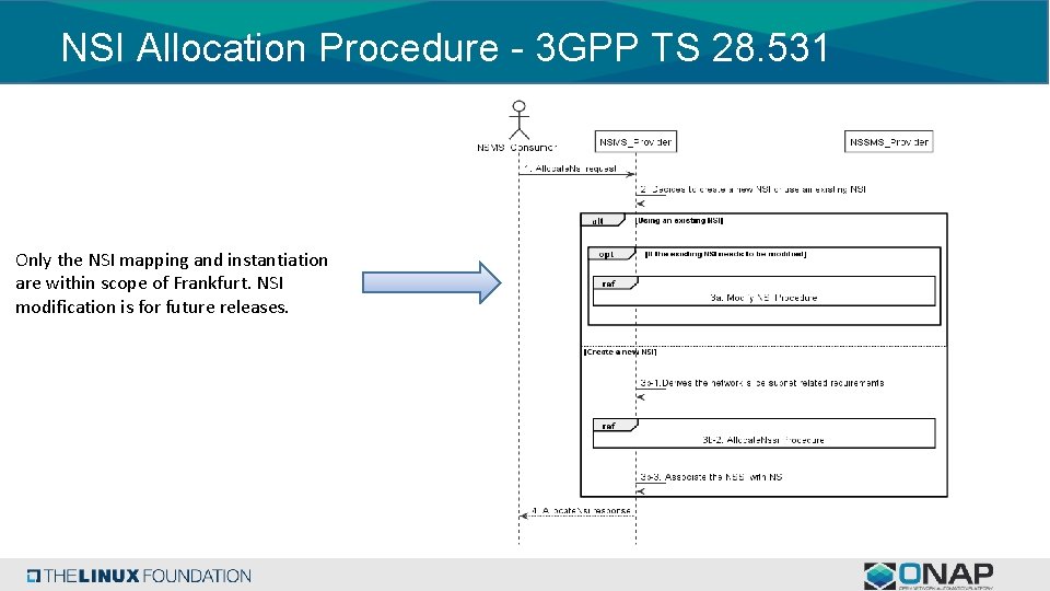 NSI Allocation Procedure - 3 GPP TS 28. 531 Only the NSI mapping and