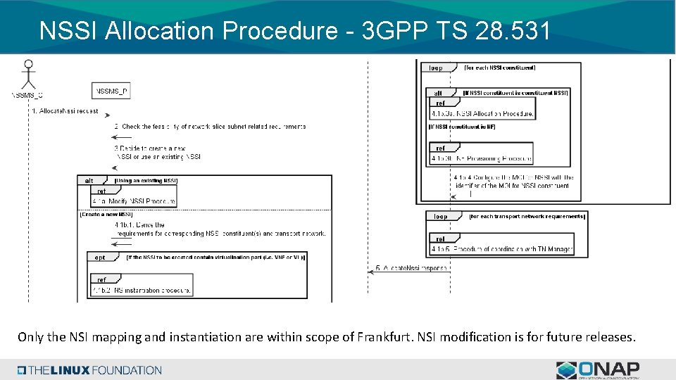 NSSI Allocation Procedure - 3 GPP TS 28. 531 Only the NSI mapping and