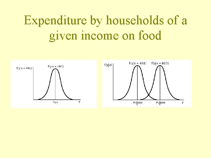 Expenditure by households of a given income on food 