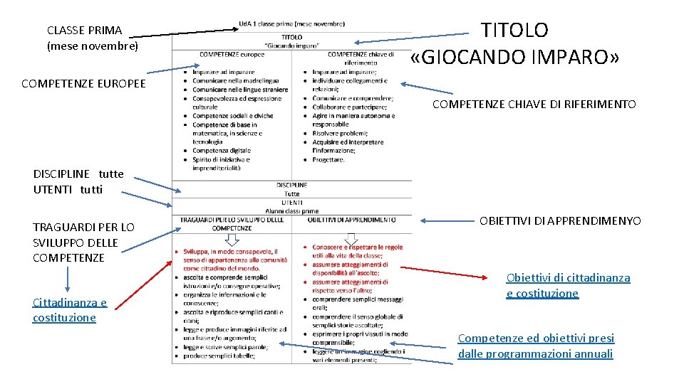 CLASSE PRIMA (mese novembre) TITOLO «GIOCANDO IMPARO» COMPETENZE EUROPEE COMPETENZE CHIAVE DI RIFERIMENTO DISCIPLINE