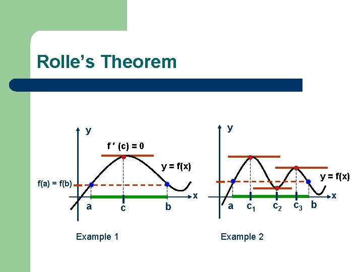 Rolle’s Theorem y y f ′ (c) = 0 y = f(x) f(a) =