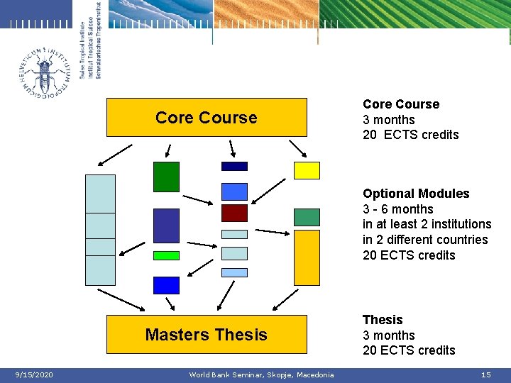 Core Course 3 months 20 ECTS credits Optional Modules 3 - 6 months in