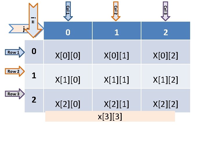 Col 1 Col 2 Col 3 1 2 0 X[0][0] X[0][1] X[0][2] 1 X[1][0]