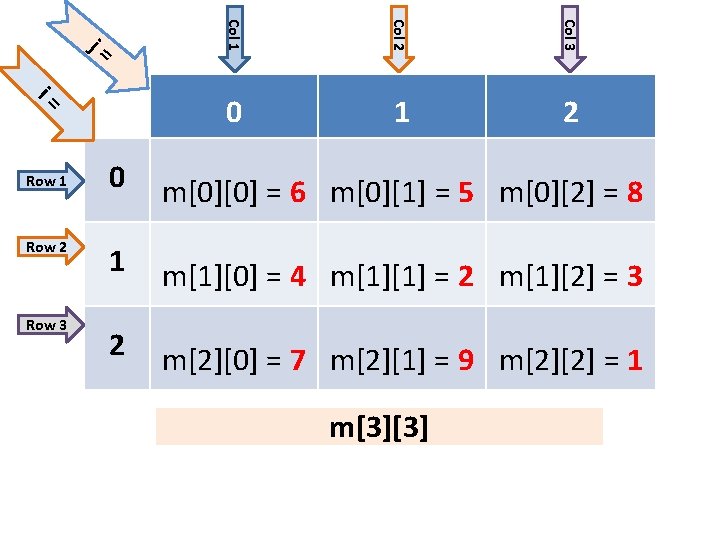 Row 2 Row 3 Col 3 Row 1 Col 2 i= Col 1 j=