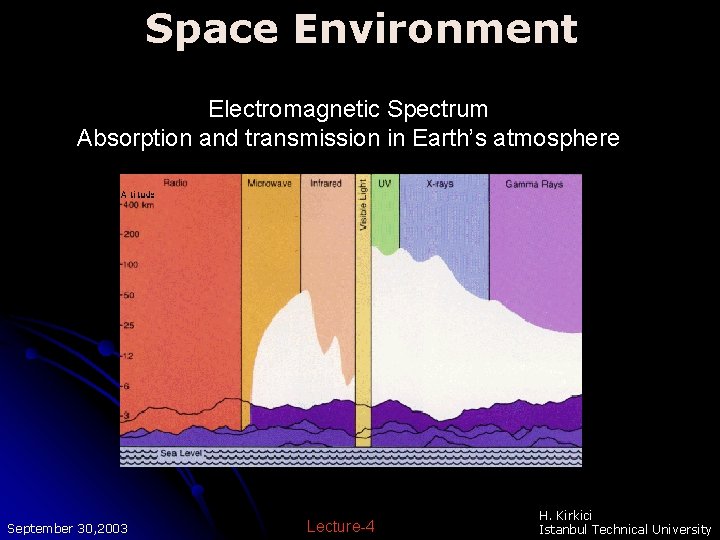 Space Environment Electromagnetic Spectrum Absorption and transmission in Earth’s atmosphere September 30, 2003 Lecture-4 Space Environment Electromagnetic Spectrum Absorption and transmission in Earth’s atmosphere September 30, 2003 Lecture-4