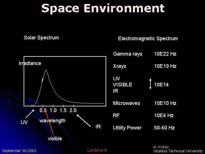 Space Environment Solar Spectrum Electromagnetic Spectrum irradiance 0. 5 1. 0 1. 5 2. Space Environment Solar Spectrum Electromagnetic Spectrum irradiance 0. 5 1. 0 1. 5 2.