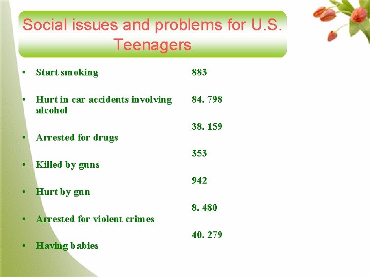 Social issues and problems for U. S. Teenagers • Start smoking 883 • Hurt