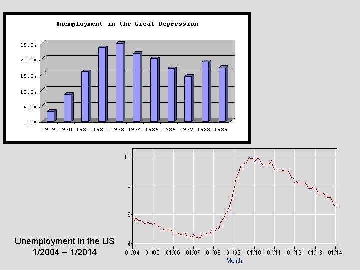 Unemployment in the US 1/2004 – 1/2014 