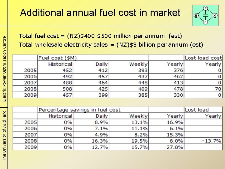 The University of Auckland Electric Power Optimization Centre Additional annual fuel cost in market