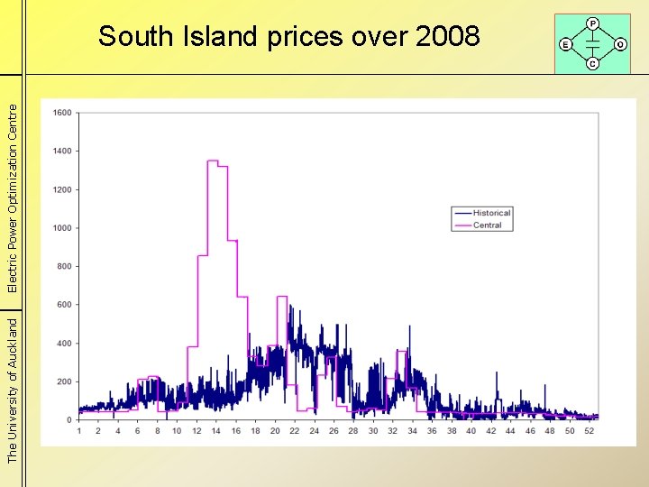 The University of Auckland Electric Power Optimization Centre South Island prices over 2008 