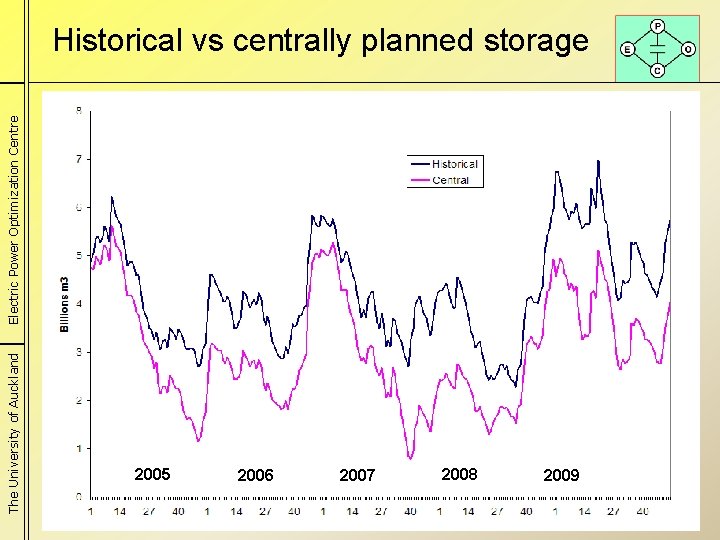 The University of Auckland Electric Power Optimization Centre Historical vs centrally planned storage 2005
