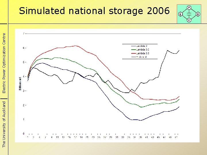 The University of Auckland Electric Power Optimization Centre Simulated national storage 2006 