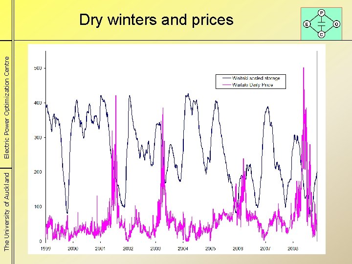 The University of Auckland Electric Power Optimization Centre Dry winters and prices 