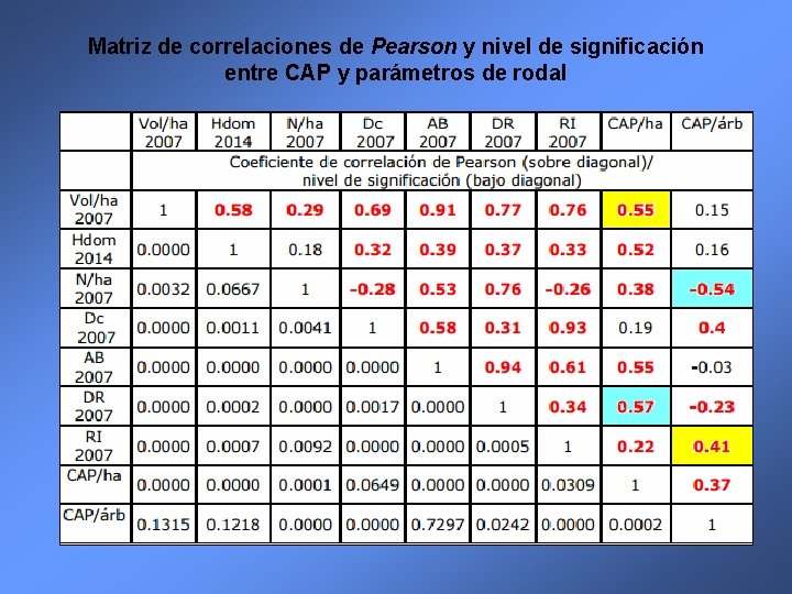 Matriz de correlaciones de Pearson y nivel de significación entre CAP y parámetros de