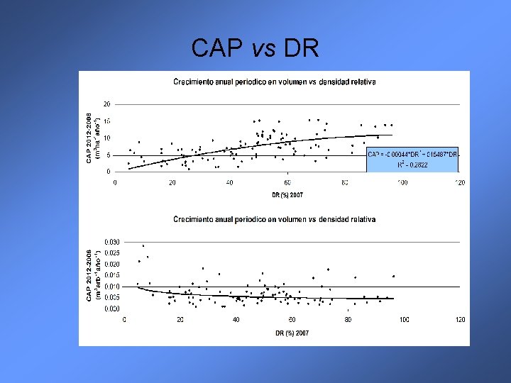 CAP vs DR 