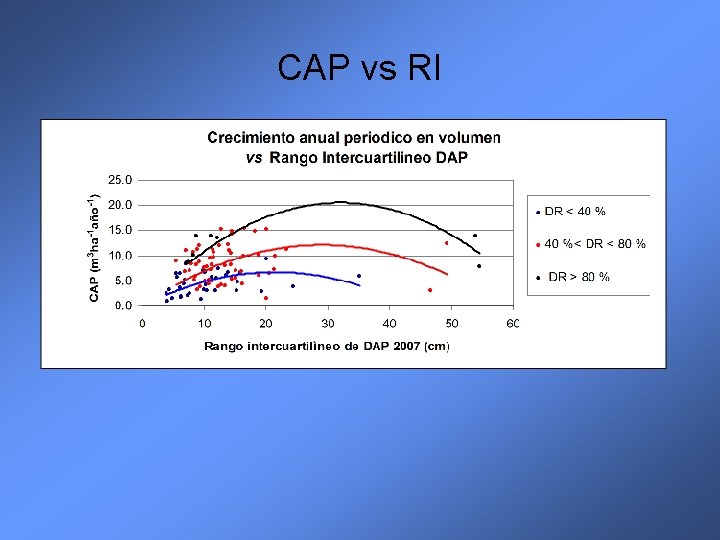 CAP vs RI 