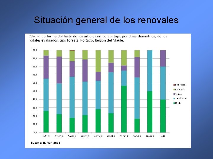 Situación general de los renovales 