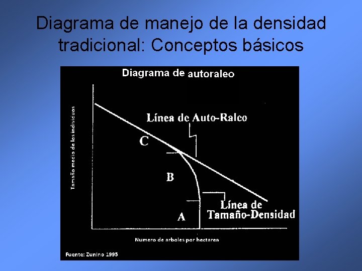 Diagrama de manejo de la densidad tradicional: Conceptos básicos 